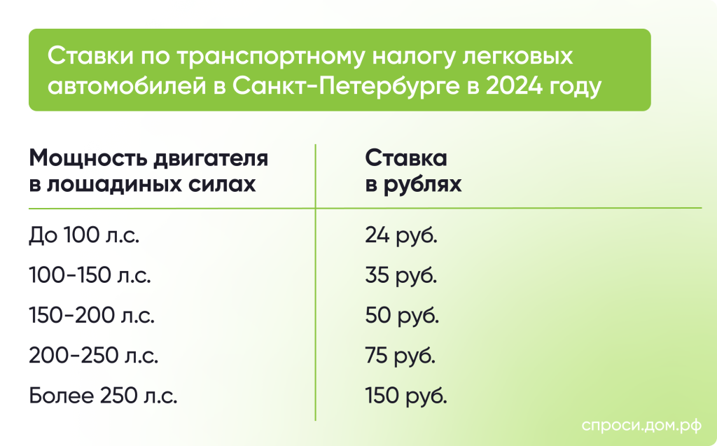 Ставки по транспортному налогу легковых автомобилей в Санкт-Петербурге в 2024 году